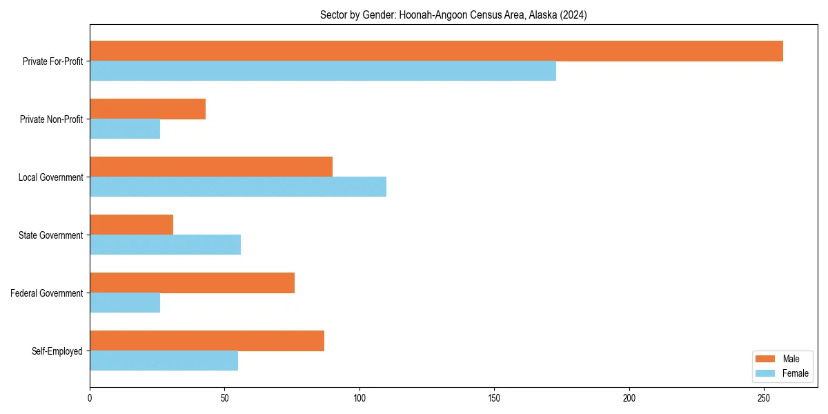 Employment sector breakdown by gender in 