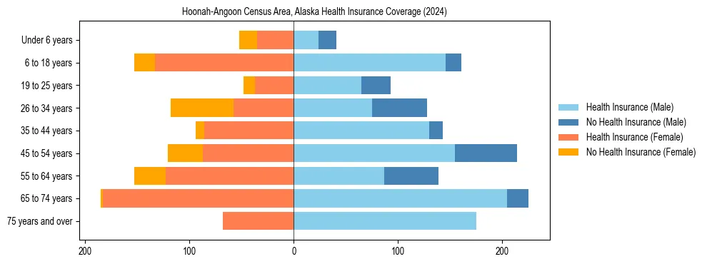 Health insurance pyramid for Hoonah-Angoon Census Area, Alaska