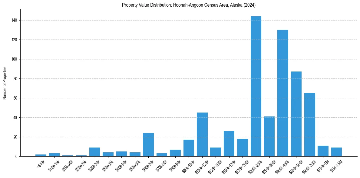 Value Distribution for 