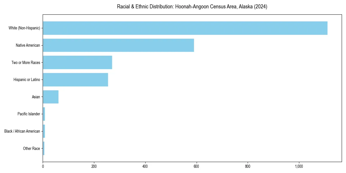Bar chart showing racial distribution in  for 2024