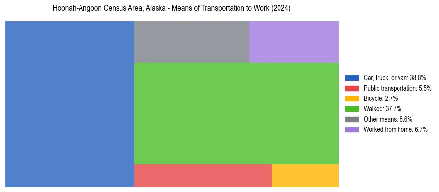 Commute modes in Hoonah-Angoon Census Area, Alaska