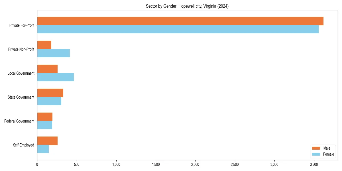 Employment sector breakdown by gender in 