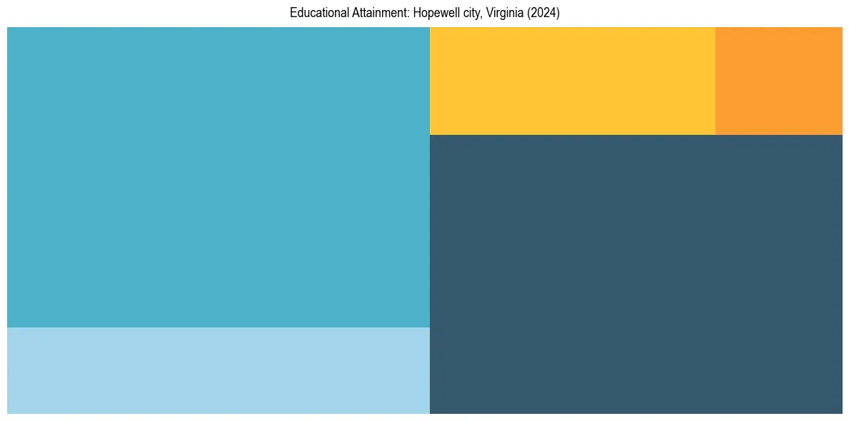 Education Treemap for  in 2024