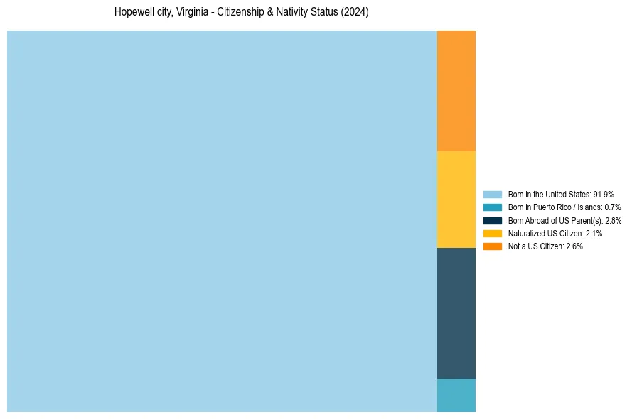Nativity Treemap for 
