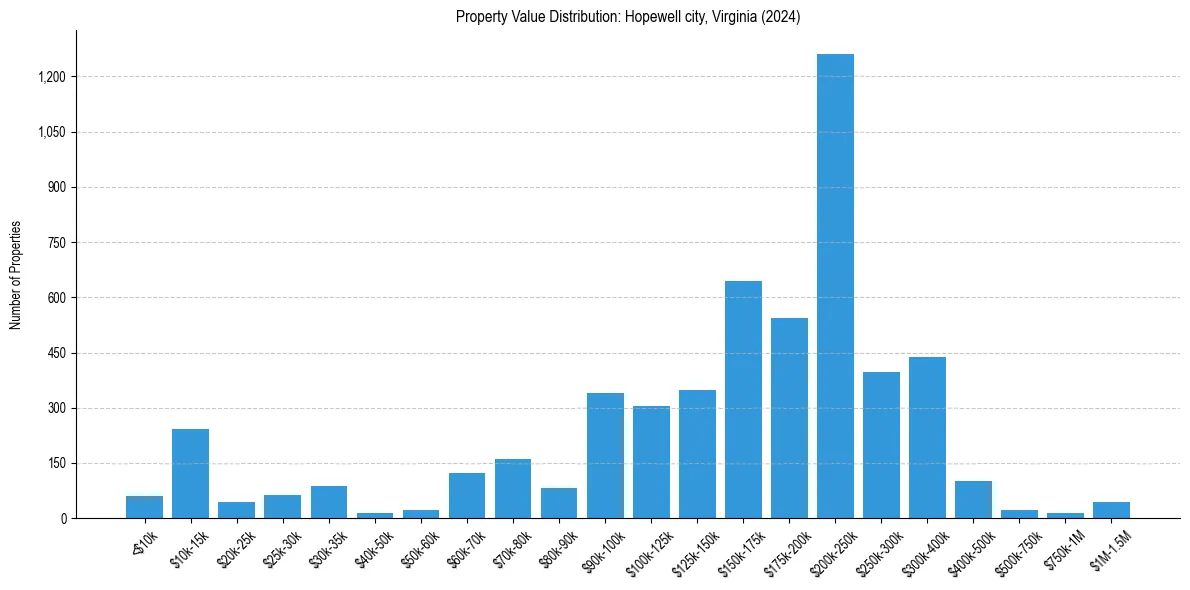 Value Distribution for 
