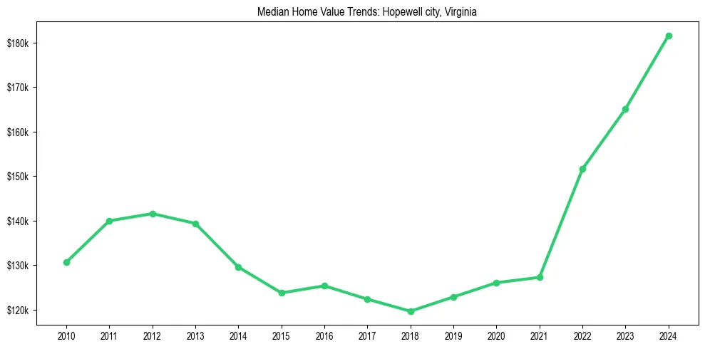 Median property value trends in 