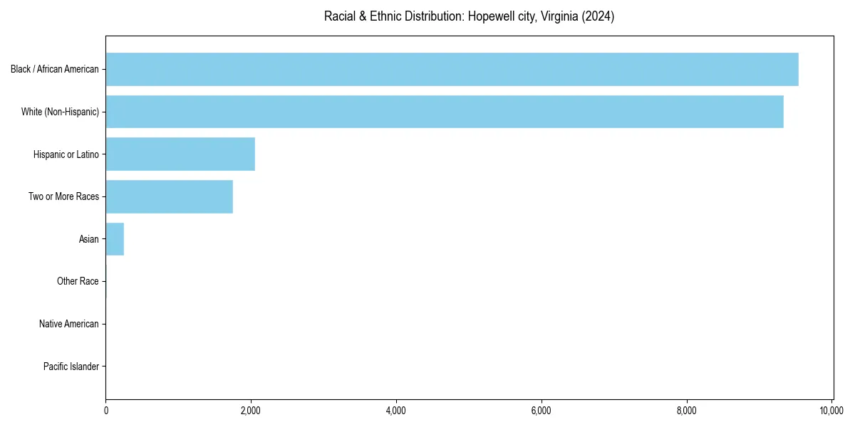 Bar chart showing racial distribution in  for 2024