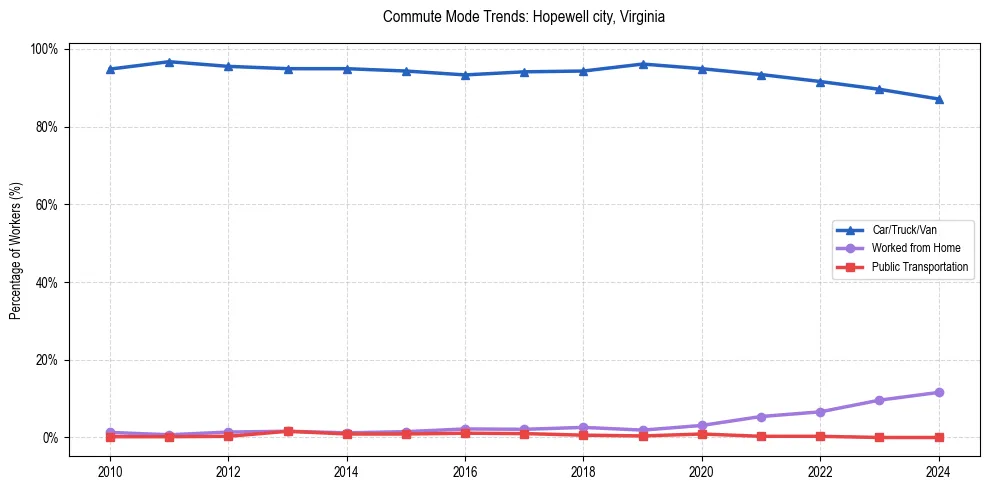 Transportation trends in Hopewell city, Virginia