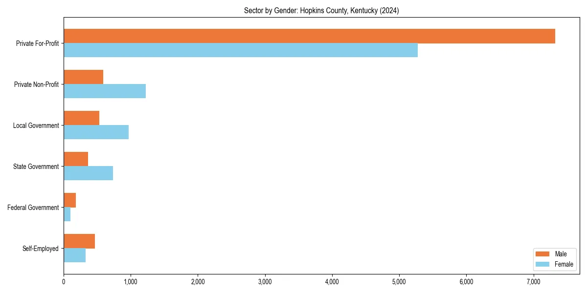 Employment sector breakdown by gender in 