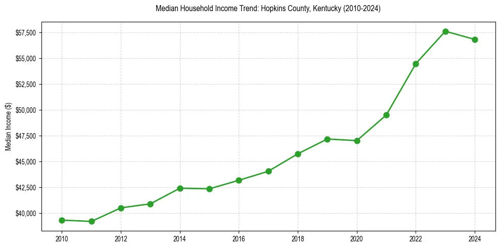 Income trend for 