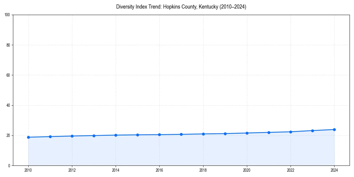Line chart showing diversity index trends for 