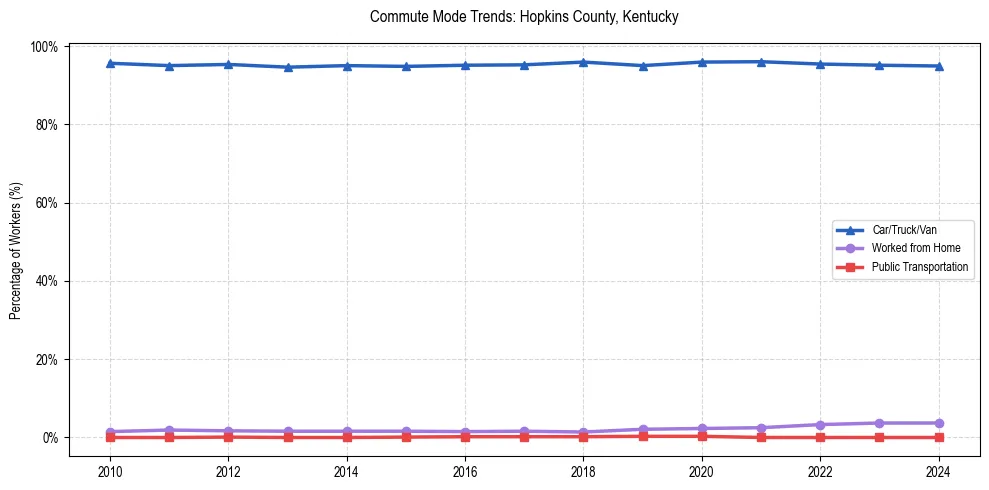 Transportation trends in Hopkins County, Kentucky