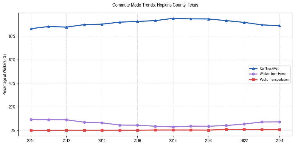 Transportation trends in Hopkins County, Texas