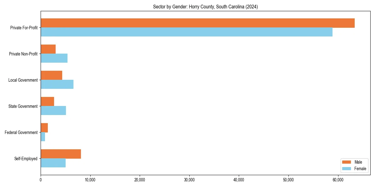 Employment sector breakdown by gender in 