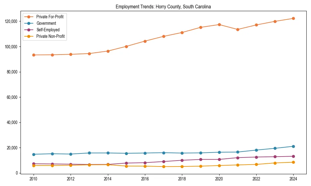 Long-term employment trends in 