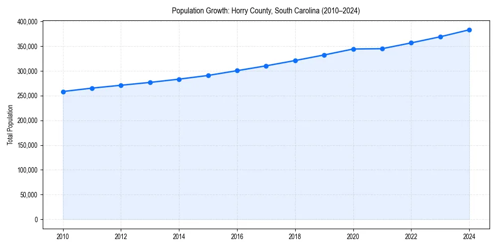 Population trends in 