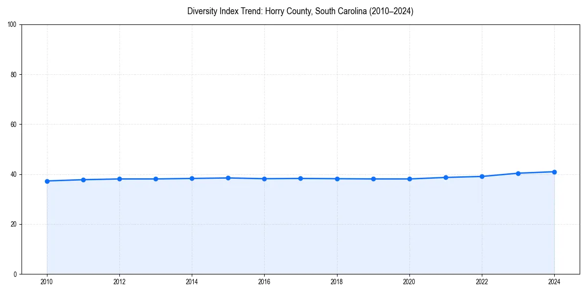 Line chart showing diversity index trends for 