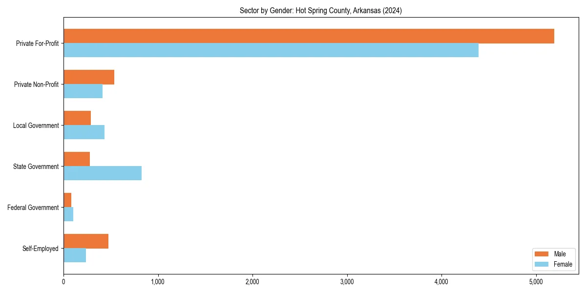 Employment sector breakdown by gender in 
