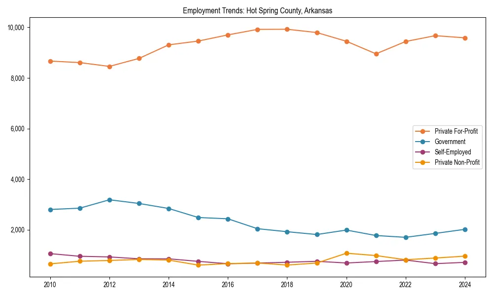 Long-term employment trends in 