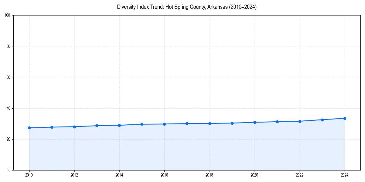 Line chart showing diversity index trends for 