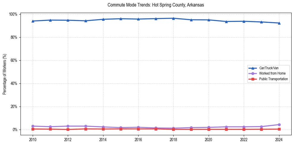 Transportation trends in Hot Spring County, Arkansas
