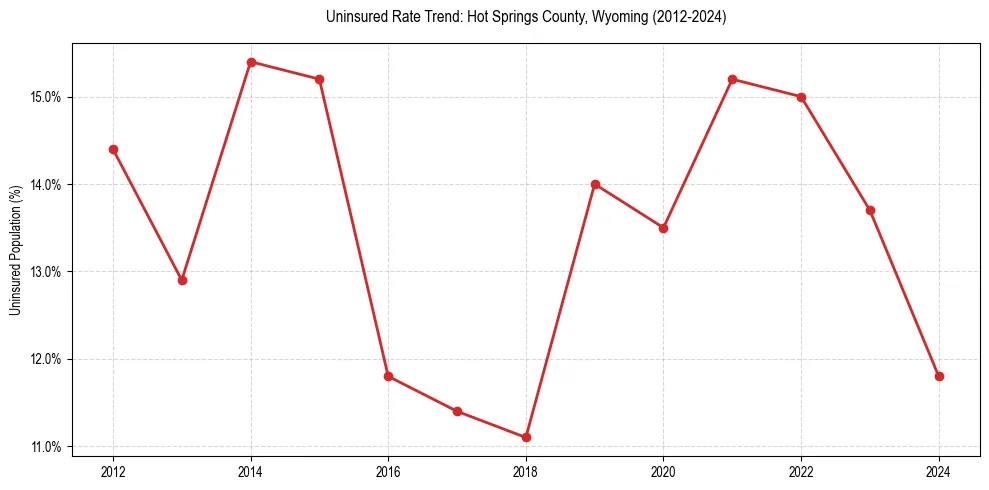 Uninsured trend chart for Hot Springs County, Wyoming