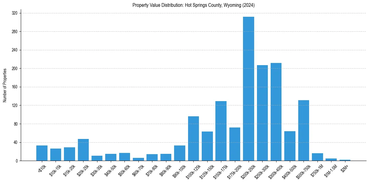 Value Distribution for 