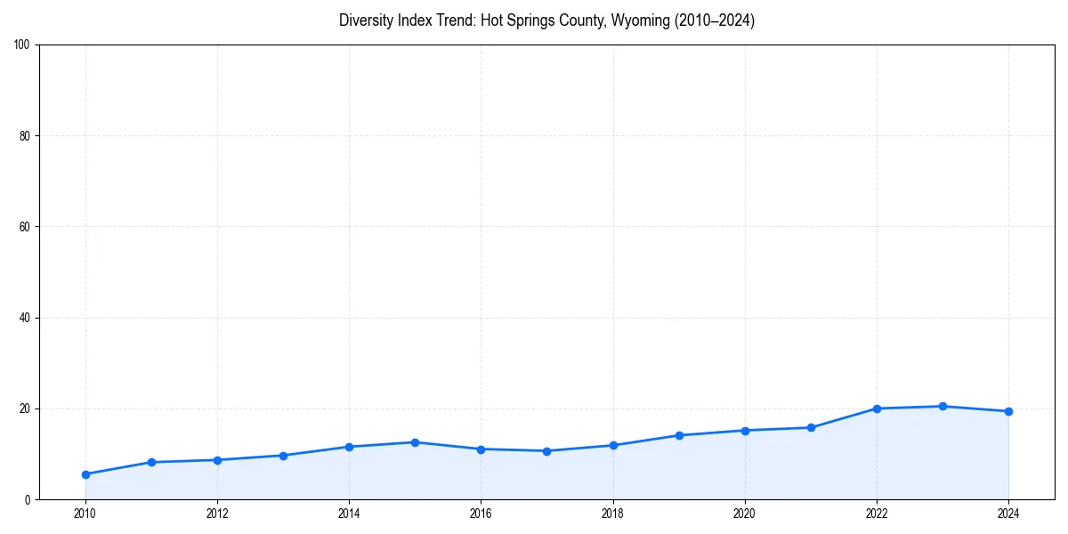 Line chart showing diversity index trends for 