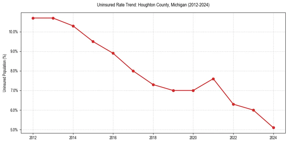 Uninsured trend chart for Houghton County, Michigan