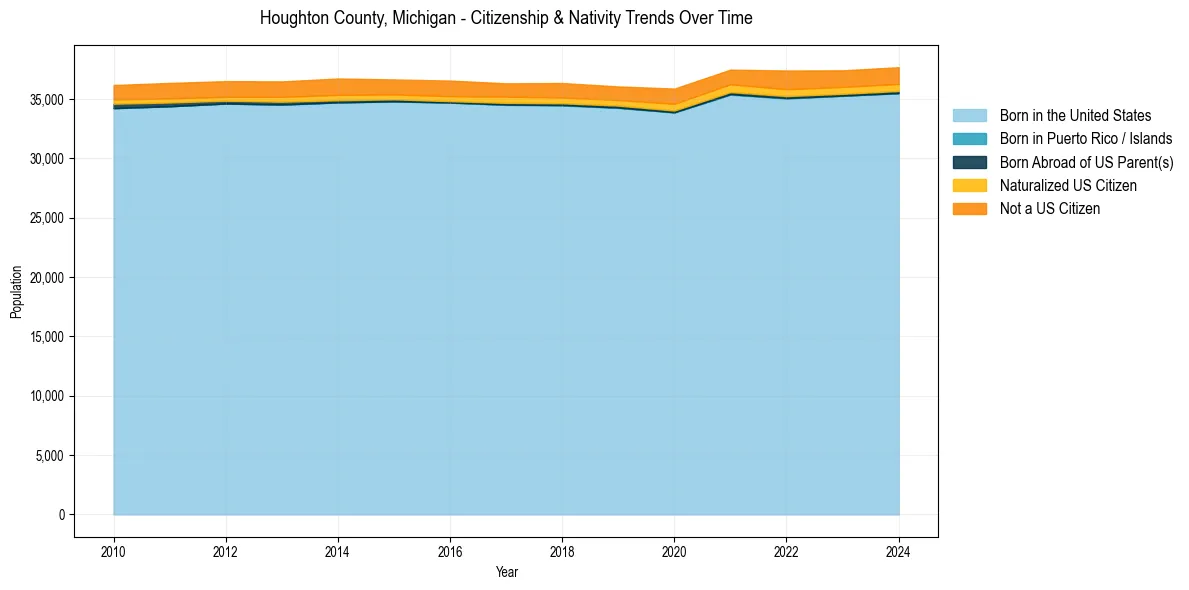 Historical nativity trends for 