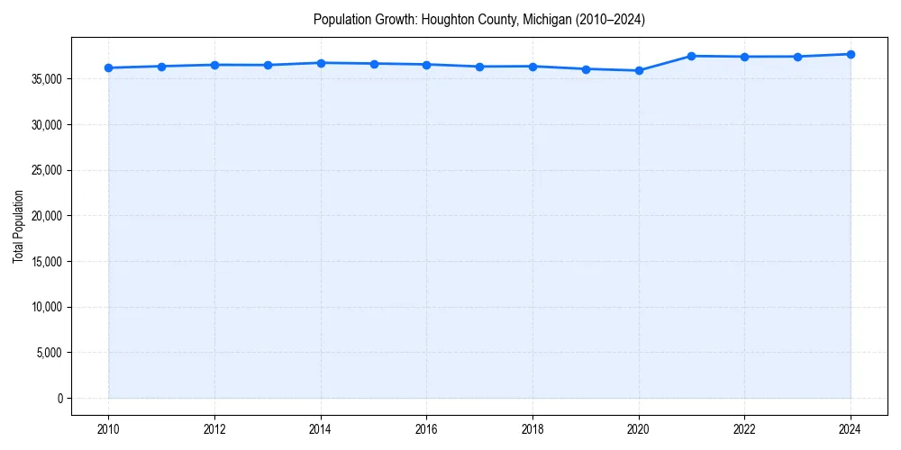 Population trends in 