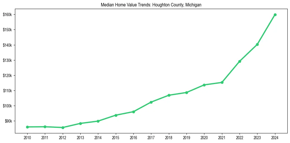 Median property value trends in 
