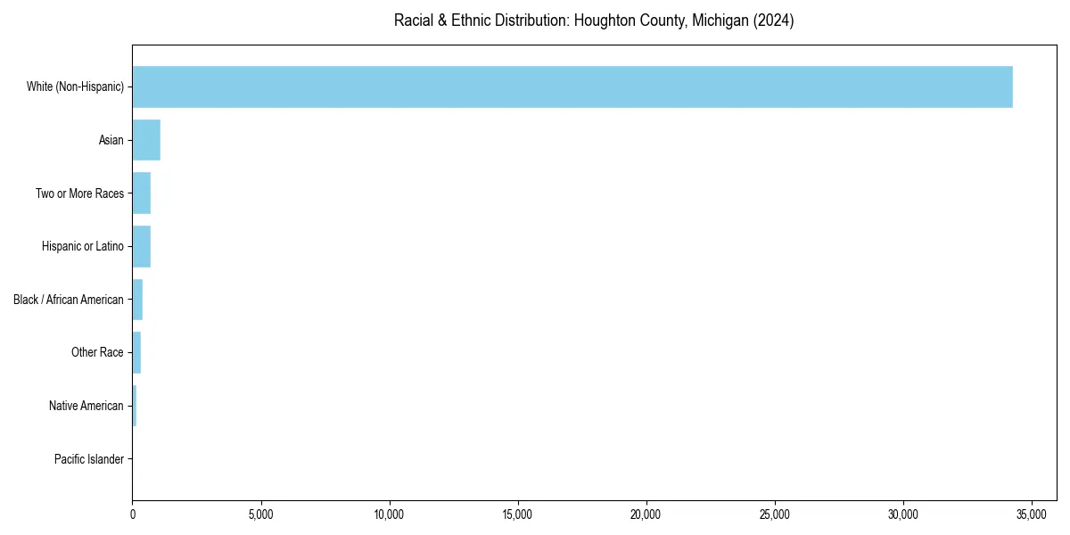 Bar chart showing racial distribution in  for 2024