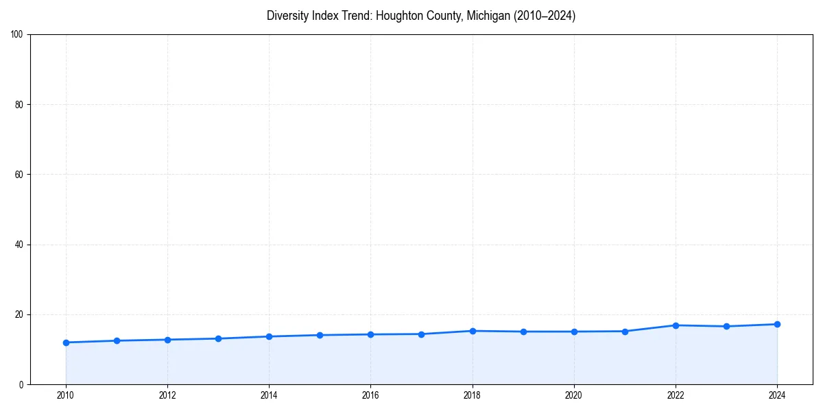 Line chart showing diversity index trends for 