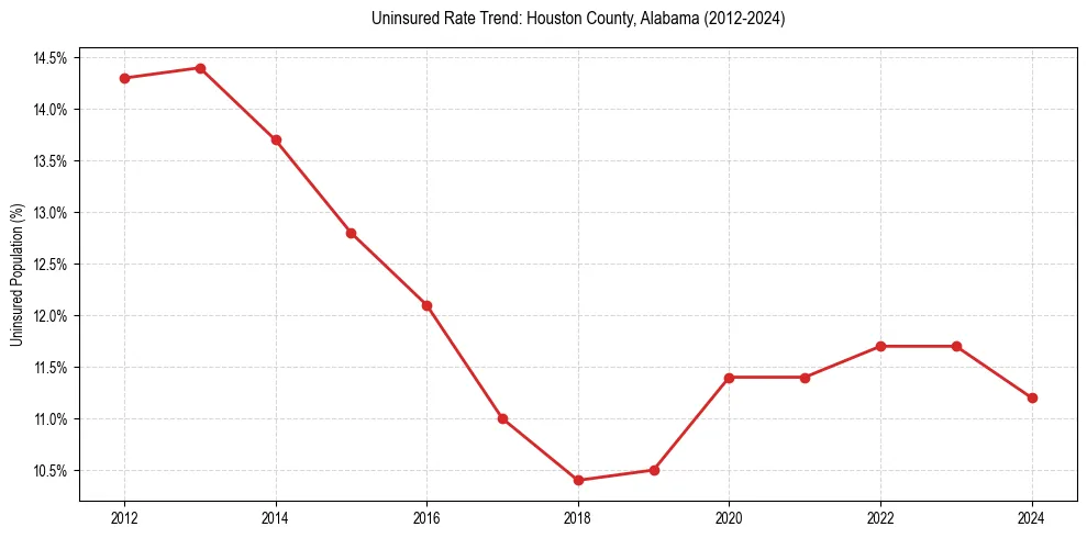 Uninsured trend chart for Houston County, Alabama