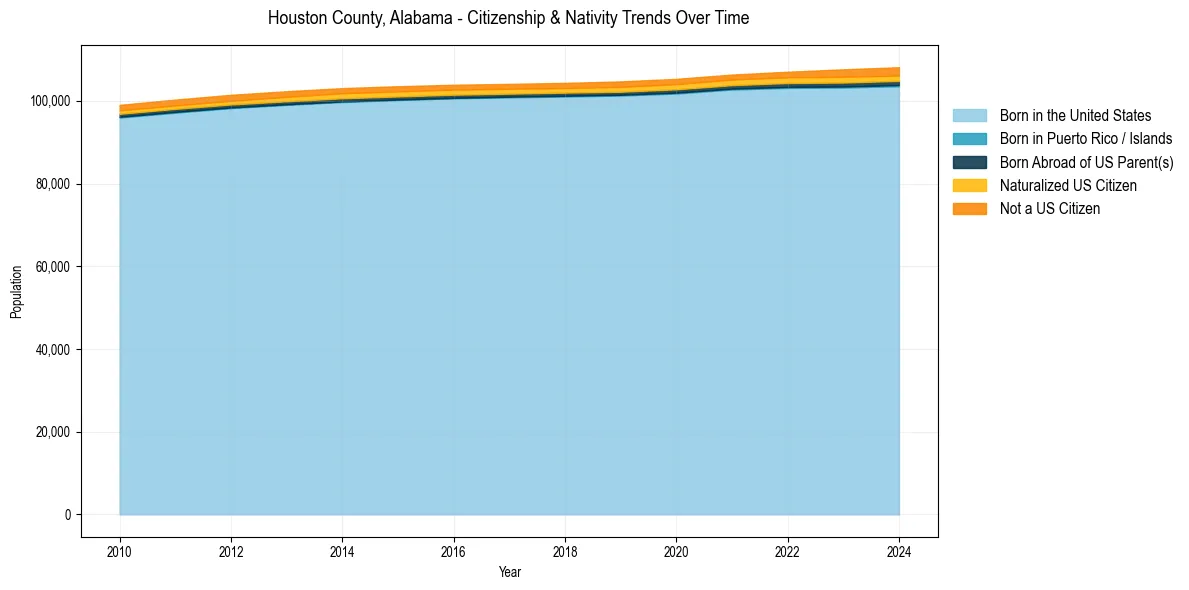 Historical nativity trends for 