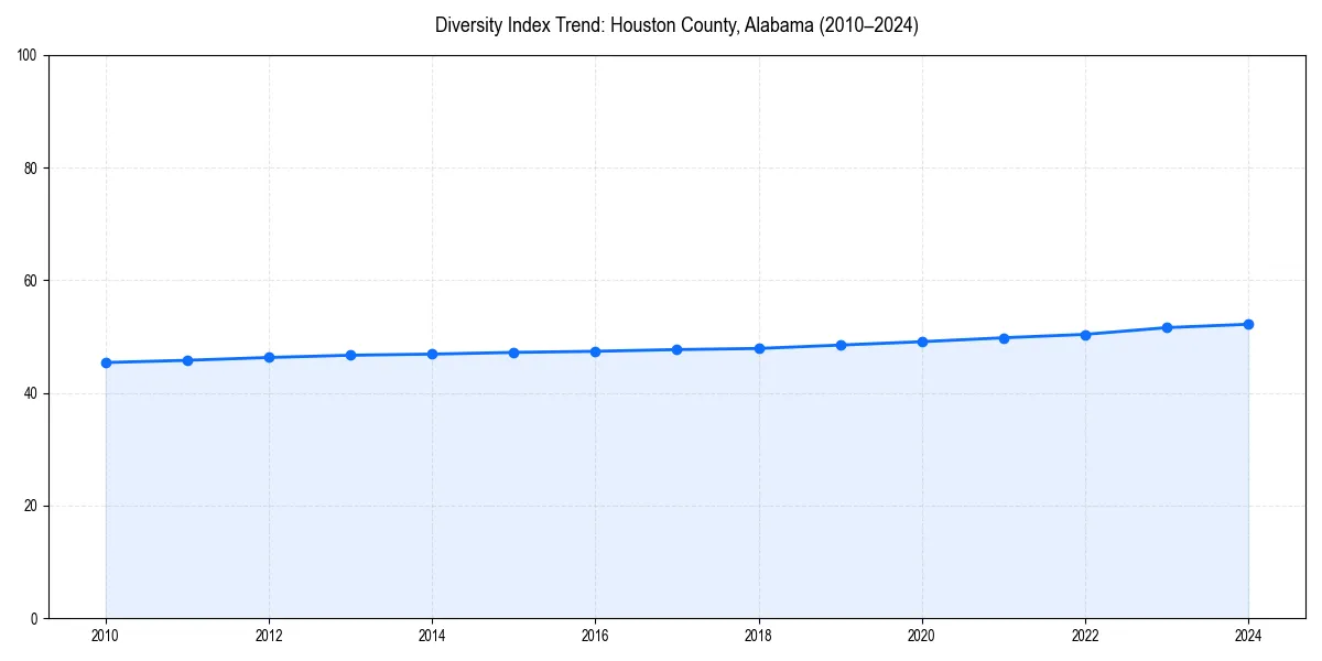 Line chart showing diversity index trends for 