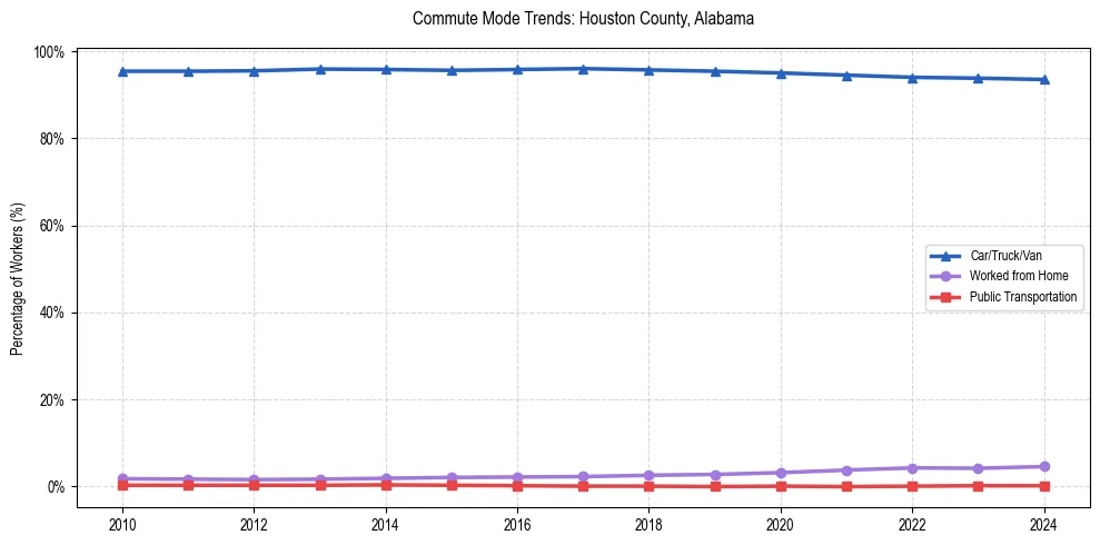 Transportation trends in Houston County, Alabama