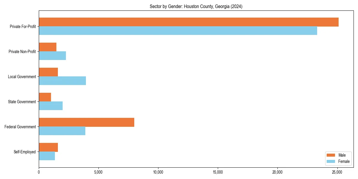 Employment sector breakdown by gender in 