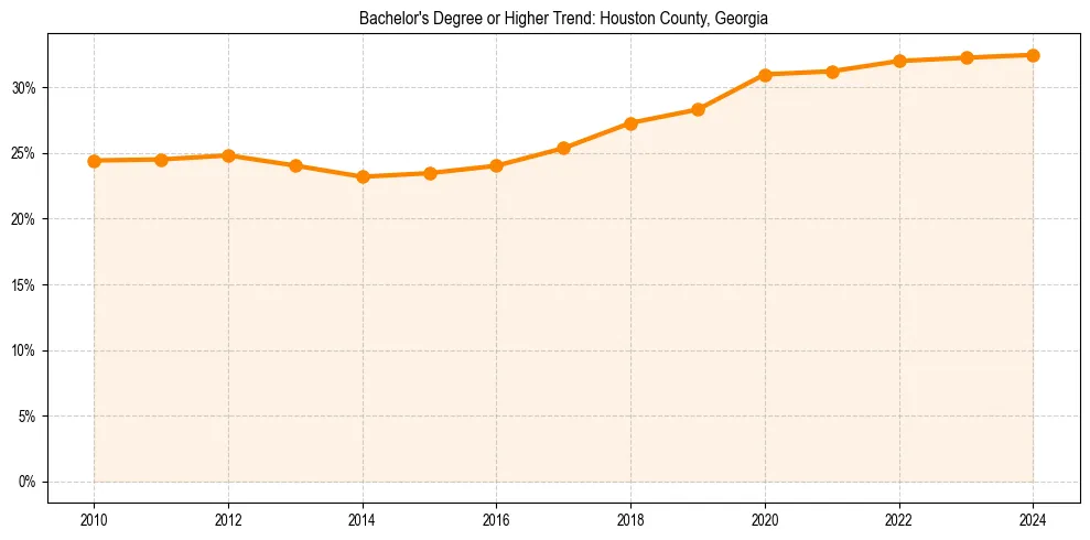 Trend chart showing bachelor degree growth in 
