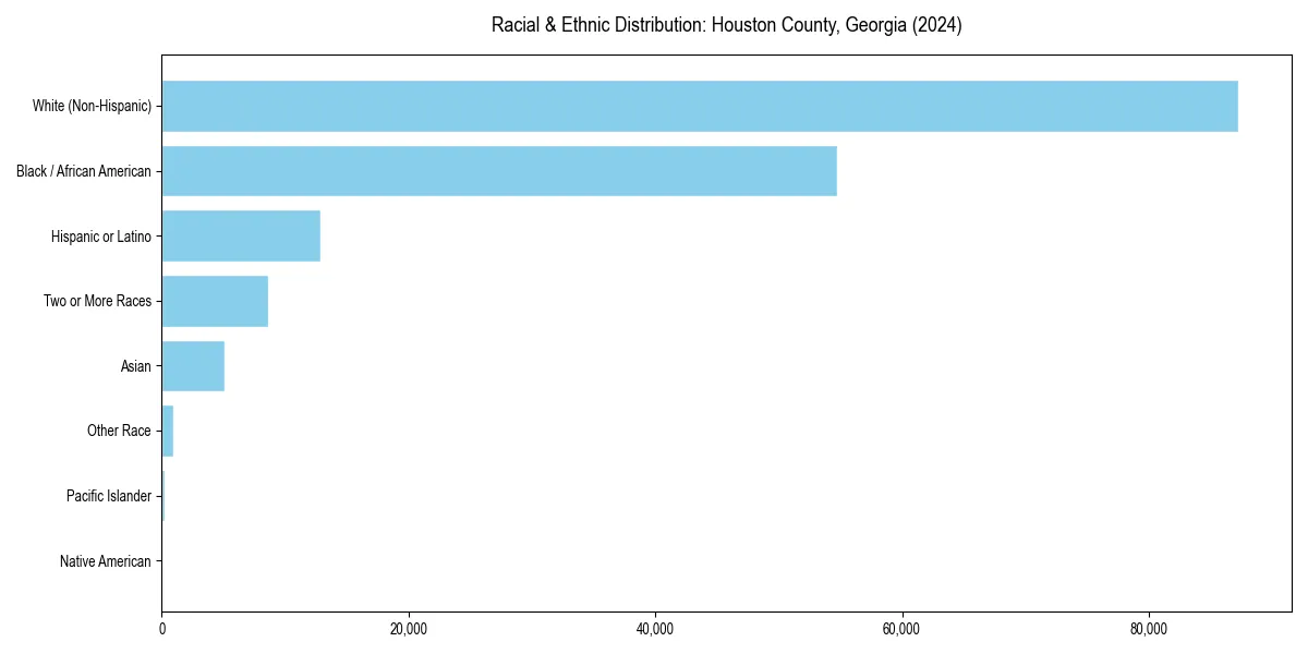 Bar chart showing racial distribution in  for 2024