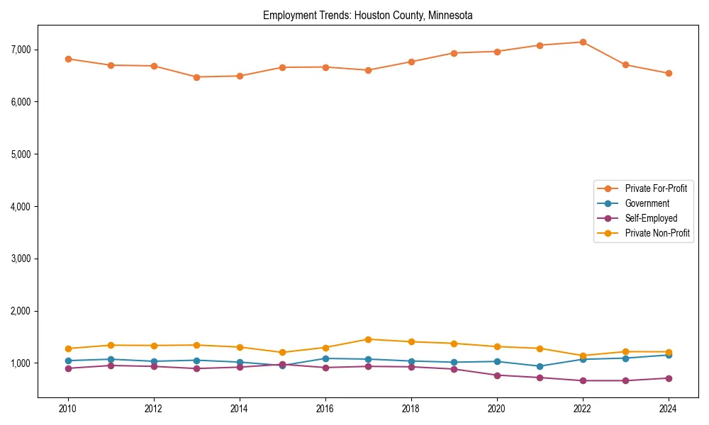 Long-term employment trends in 