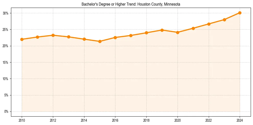 Trend chart showing bachelor degree growth in 