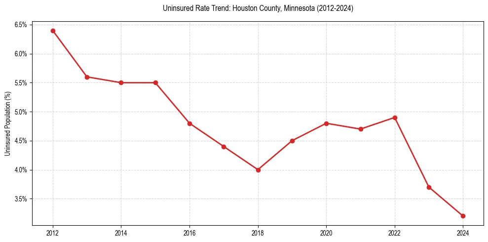 Uninsured trend chart for Houston County, Minnesota