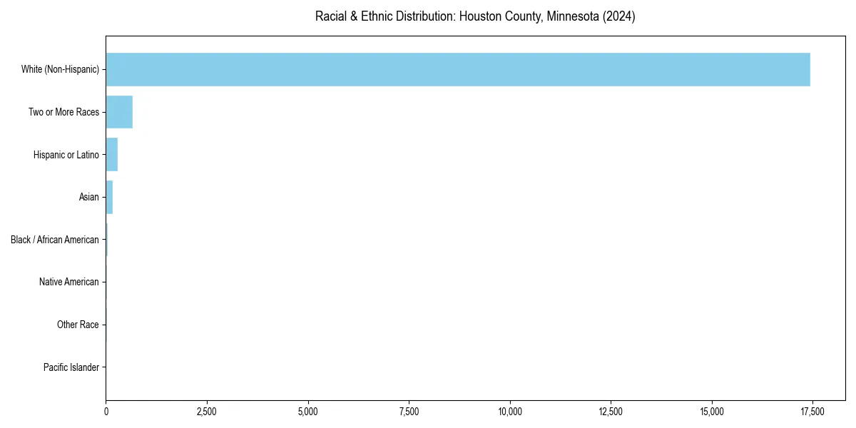 Bar chart showing racial distribution in  for 2024