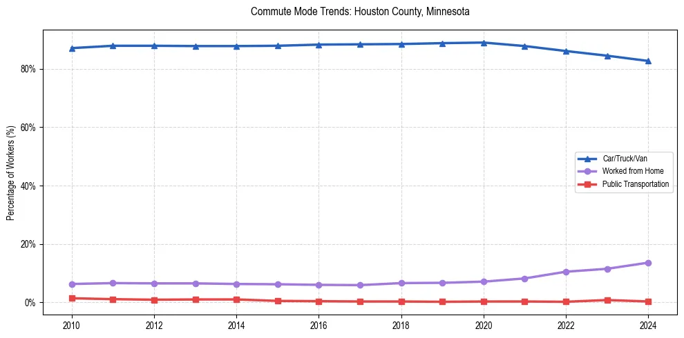 Transportation trends in Houston County, Minnesota