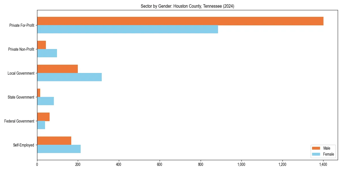 Employment sector breakdown by gender in 