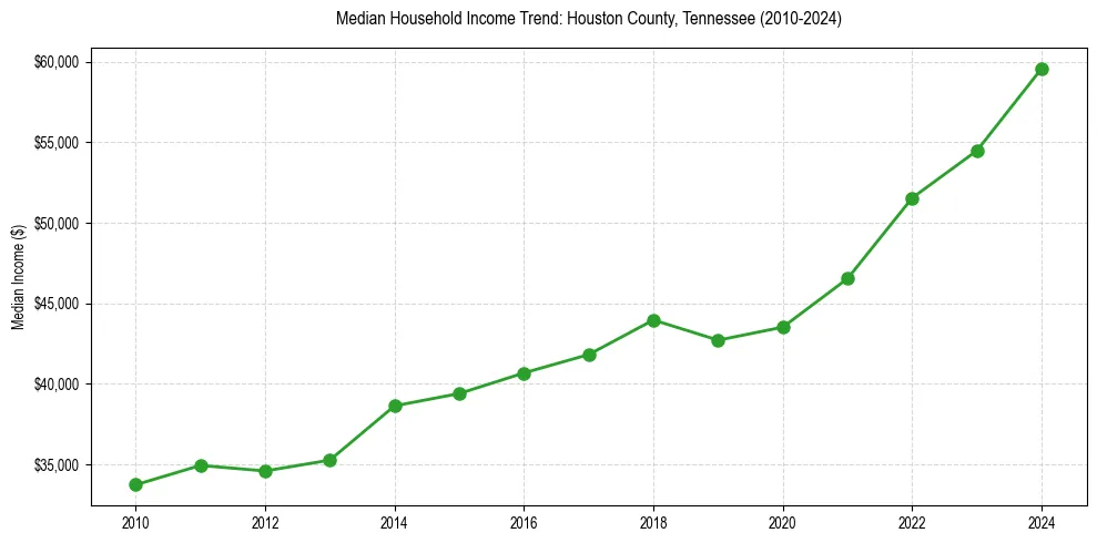 Income trend for 