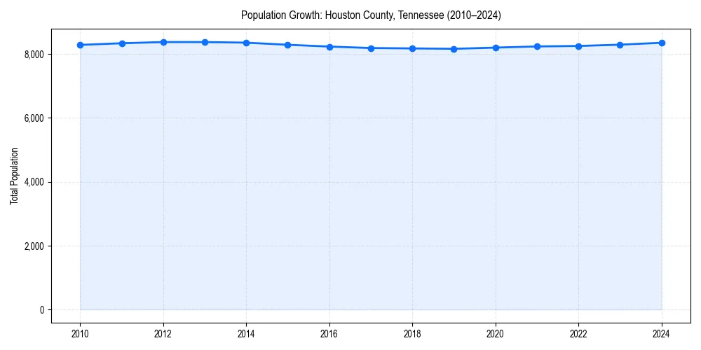 Population trends in 
