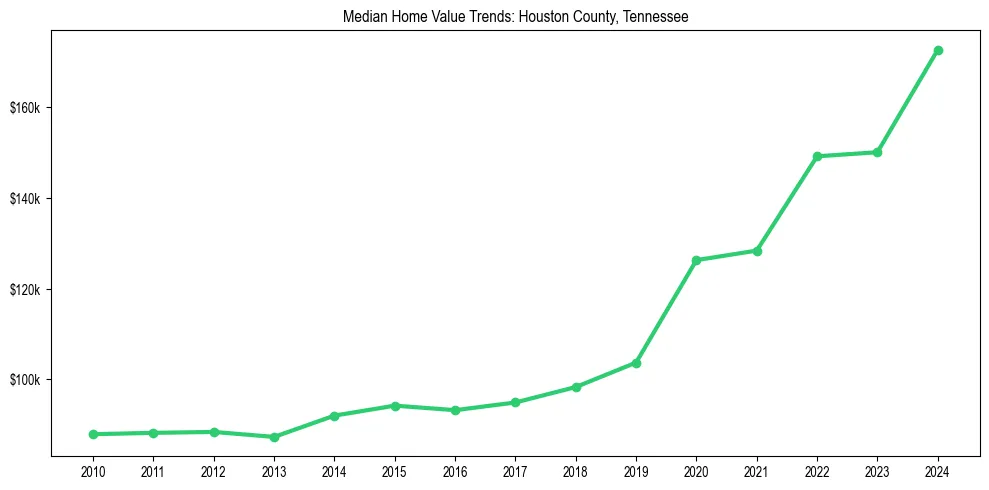 Median property value trends in 